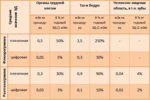 Можно ли сделать 3 рентгена в течении месяца?