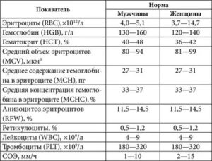 У девочки 1,2 года обнаружили анизоцитоз, что нам сейчас делать?