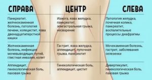 Живот болит, как при месячных, а их нет