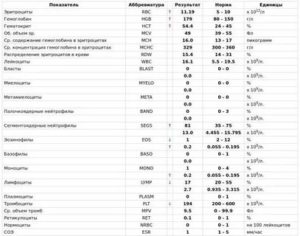 Значение показателей NRBC в анализе крови
