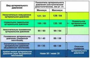 Давление 125 на 87 нормальное или нет?