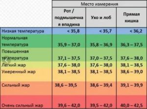 Температура поднимается уже три дня