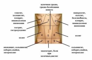 Несколько дней болит правый бок.