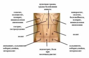 Температура, болит кожа и живот