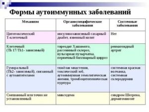 Из-за чего возникает аутоимунное заболевание?