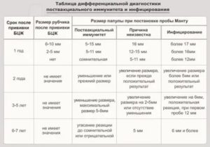 Сколько раз в год делают Манту?