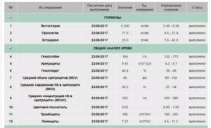 Какие анализы необходимо сдать перед применением спортивной фармакологии?