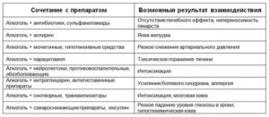 Можно ли принимать антибиотик и препараты от ВСД вместе?