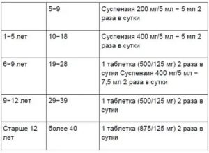 Можно ли  Аугментин принимать 1 раз в день?