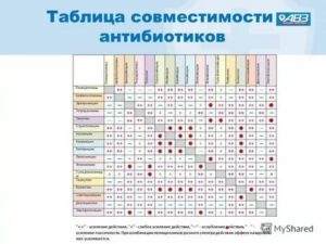 Совместимы ли эти препараты?