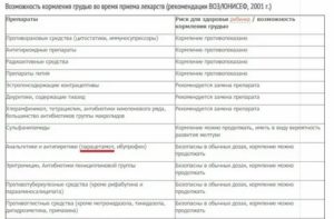 Можно ли пить антибиотики при ГВ?