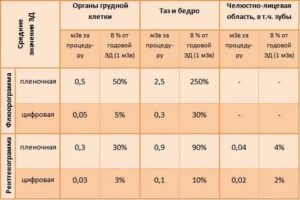 Сколько раз можно делать рентген за такой промежуток времени?