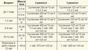 Прием аугментина - до или после еды?