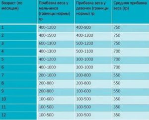 Ребенок за месяц набрал всего 400 грамм