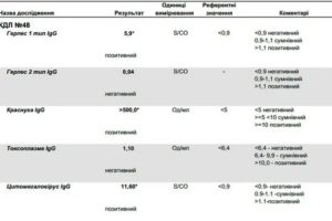Расшифровка анализа на герпес 6 типа