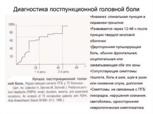 Головная боль после пункции