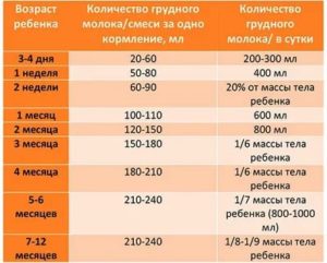 Сколько смеси должен есть малыш в 3 месяца?