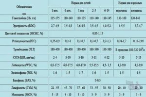 Значение показателей NRBC в анализе крови