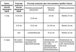 Сколько раз в год делают Манту?