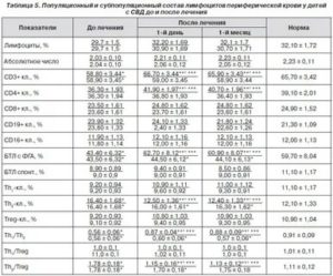 Воспалился лимфоузел, повышены лимфоциты в крови