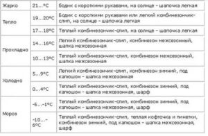 Как одевать малыша в 4 месяца на прогулку в 27 градусов?