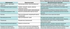 У ребенка не проходит кашель после бронхита