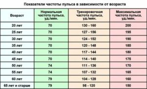 У меня давление 107 на 55, пульс 62, это нормально?