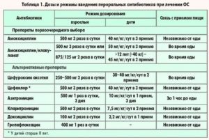 Почему нельзя отменить антибиотик после однократного приема?