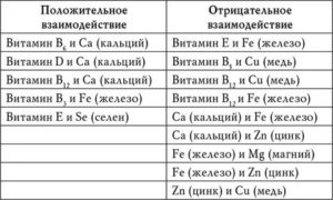 Можно ли совмещать прием препаратов и витаминов?