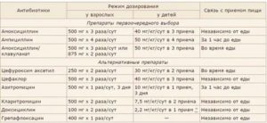 Можно ли пить амоксициллин после перенесённого мононуклеоза?