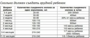 Сколько смеси должен есть малыш в 3 месяца?