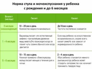 Ребенок в 4 месяца какает 9 раз в день