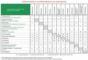 Можно ли совмещать препараты?