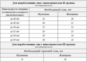 Могу ли я рассчитывать на усиление группы инвалидности?