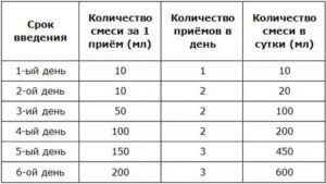 Возможна ли такая адаптация на новую смесь?