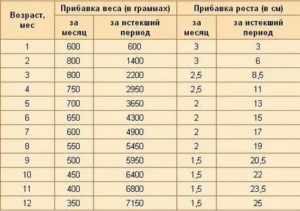 Ребенок за месяц набрал всего 400 грамм