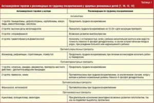 Можно ли пить антибиотики при ГВ?