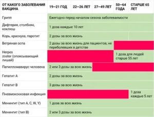 Можно ли делать несколько прививок одновременно?