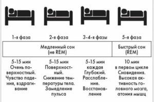 Как увеличить фазу глубокого сна?