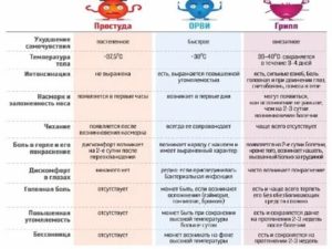 Как отличить грипп от менингита и ОРВИ?