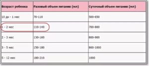 Сколько смеси должен есть малыш в 3 месяца?