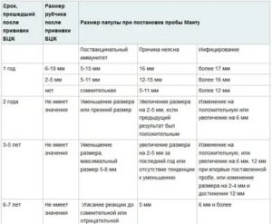 Сколько раз в год делают Манту?