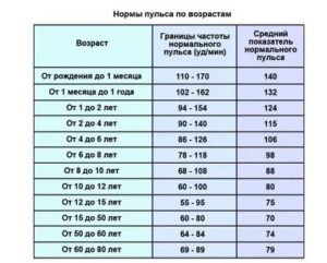 Может ли быть при гастрите пониженное давление и высокий пульс?