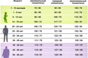 У меня давление 107 на 55, пульс 62, это нормально?