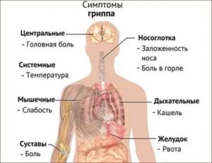 Высокая температура, кашель, слабость