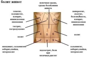 В низу живота справа болит и булькает