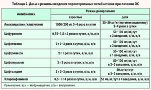 Можно ли получать Цефтриаксон и Гентамицин при грудном вскармливании?