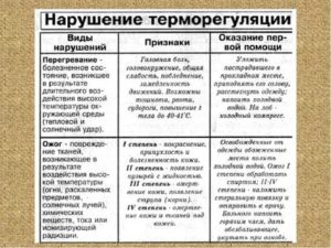 Нарушение терморегуляции