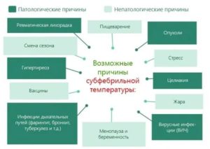 Субфебрильная температура у подростка