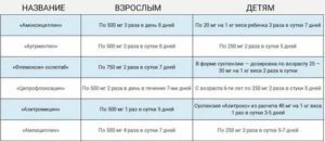 Можно снова пить тот же антибиотик, или нужно менять?